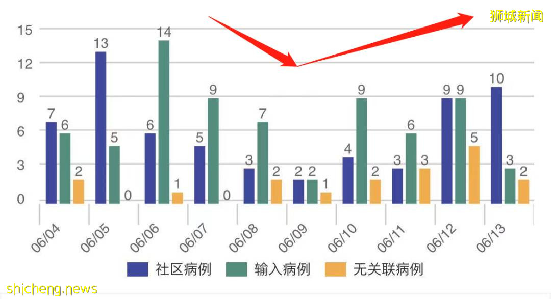 新加坡病例突然反彈，網友吐槽解封太快！學校開學通知來了