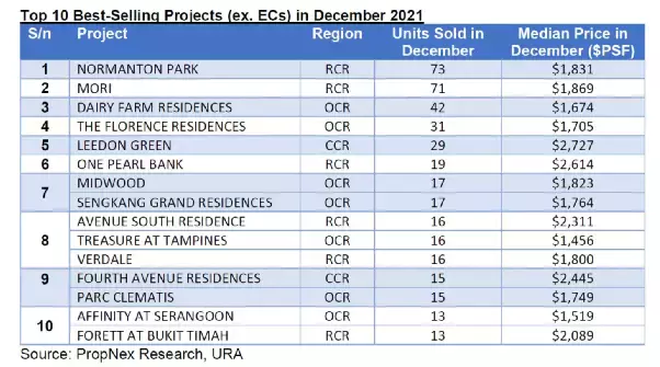 降溫後的新加坡房産市場12月銷量驟降