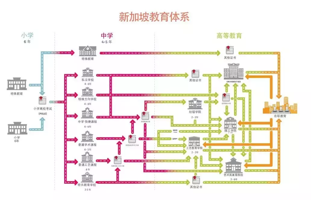 顺利进入新加坡政府学校的你，下一步的学习规划已安排好啦