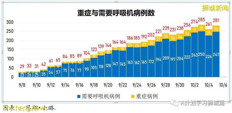 10月5日，新加坡新增3486起，其中社区2767起，宿舍客工713起，输入6起；本地再有九名年长者死于冠病并发症