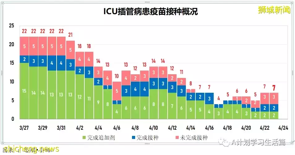 新增2044起，住院病患共263人；新加坡每周社区感染增长率回落到1以下