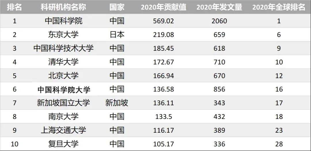 2021亚太地区自然指数发布，新加坡大学名列前茅