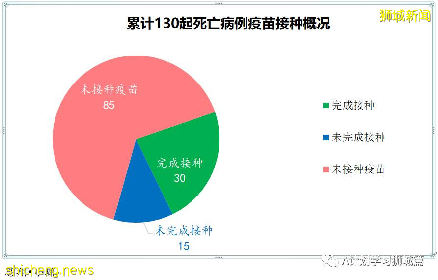 10月5日，新加坡新增3486起，其中社区2767起，宿舍客工713起，输入6起；本地再有九名年长者死于冠病并发症