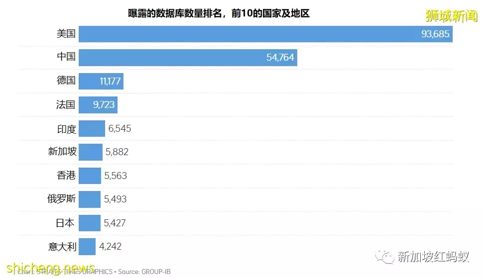 全球越来越多数据库曝露网上，数量之多中国排第二新加坡第六