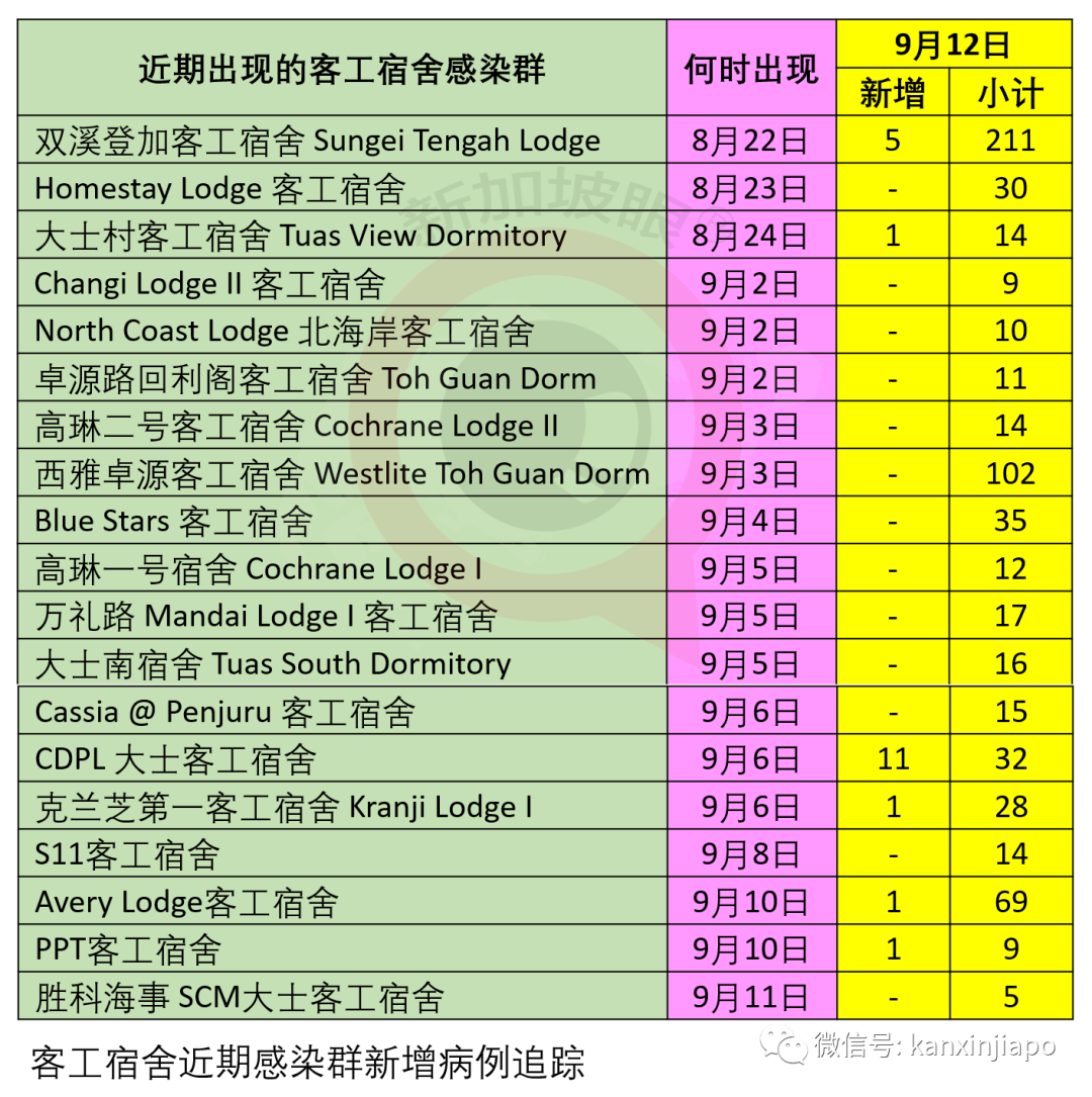 新加坡新增病例中97%无症状，马国监狱冠病确诊数激增