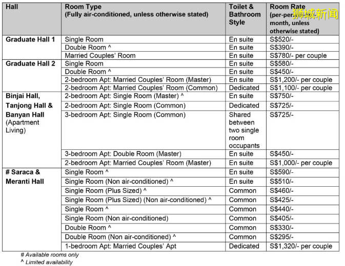 南洋理工大学宿舍offer已发放，各宿舍大群同步上线