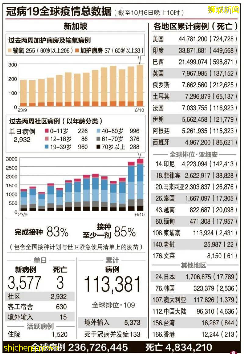 未接种疫苗！新加坡102岁女病患离世！对抗冠病疫情“它”最有效