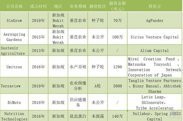 解析新加坡农业食品系统：将土地利用到极致，将创新贯彻到极致