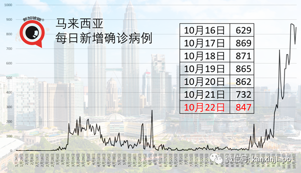 新加坡今增10 | 泰国昨天有1起境外输入是源自台湾地区