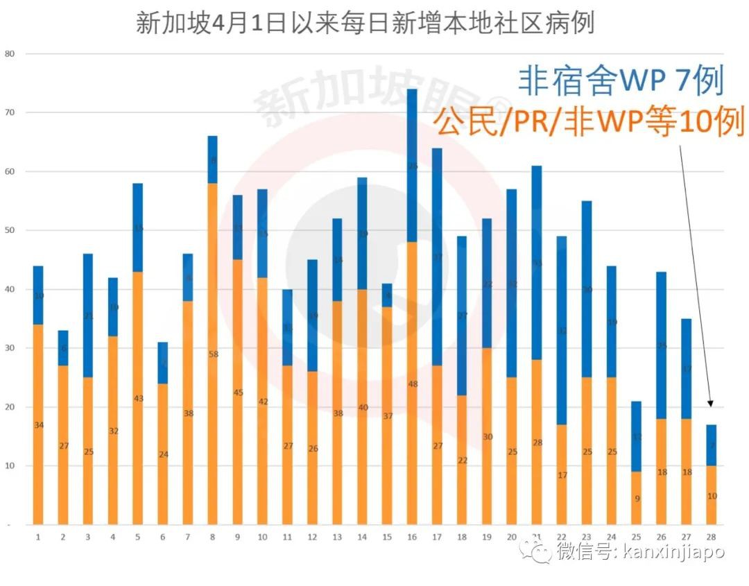 新增X例，累计1.5万 | 新加坡社区开展大范围检测，备4万张病床