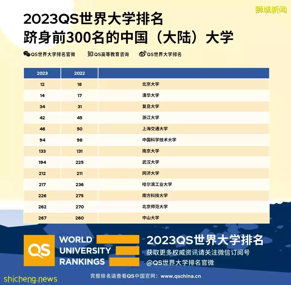 QS 2023世界大学排名出炉，NUS蝉联亚洲第一