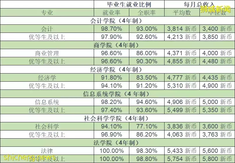 2021屆新加坡公立大學畢業生專業就業率排名！什麽樣的專業在新加坡更吃香