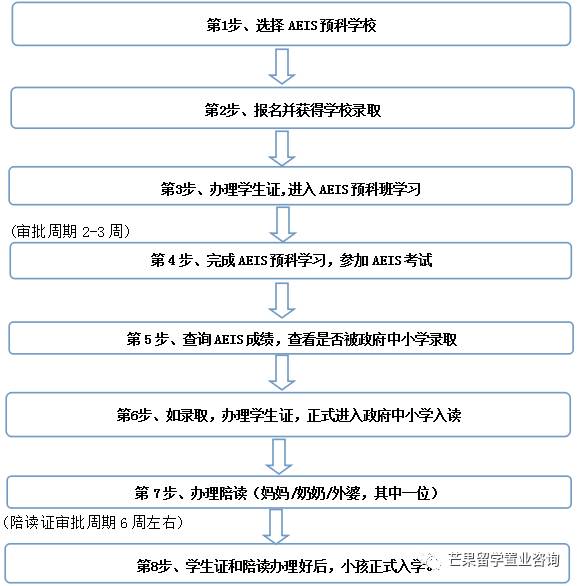 留学新加坡各阶段攻略