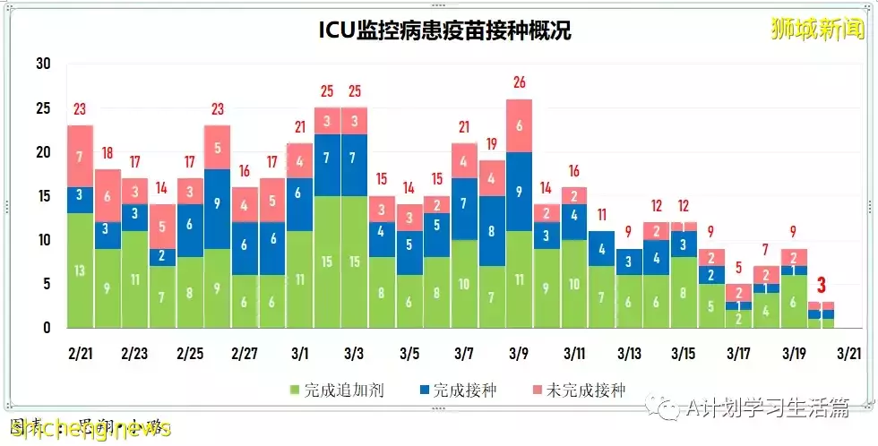 新增7538起，目前住院病患1062人；印尼宣布全面重开边境，结束两年来的边境管制