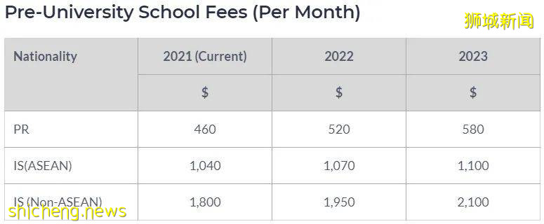 新加坡政府學校學費 “調高”，留學一年要花多少錢，新加坡留學費用大盤點