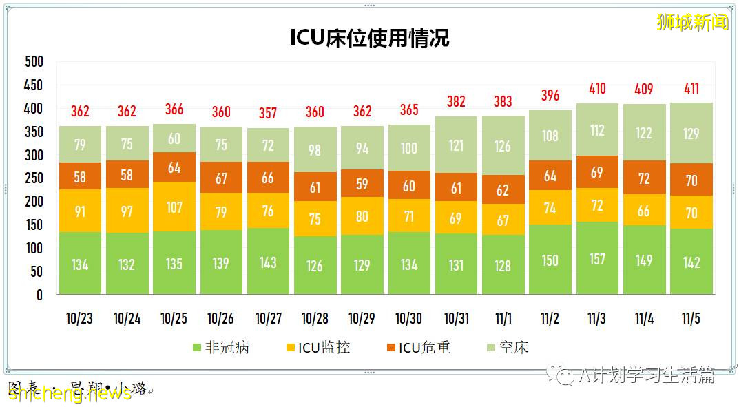 11月5日，新加坡新增1767起，其中社区1639起，宿舍客工120起，输入8起；9人因冠病并发症去世