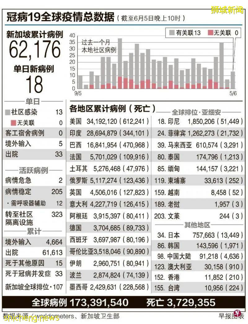 一个月大男婴感染冠病！7成新加坡人想延长“高警戒”防疫状态，一文掌握新加坡疫情现状