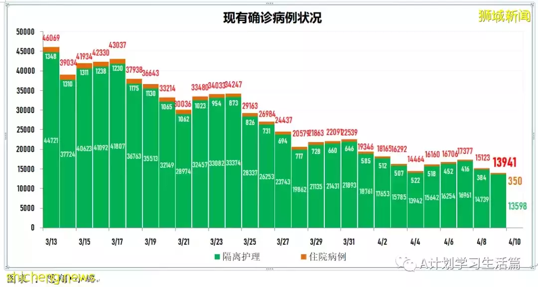 新增2573起，住院病患還有347人；新加坡每日新增持續減少