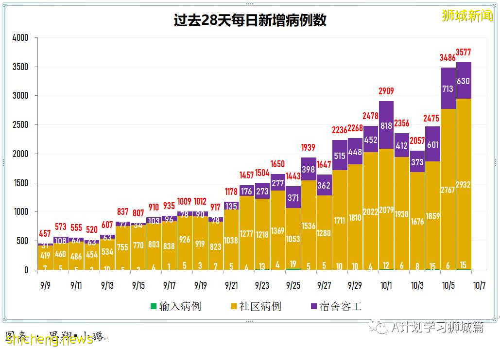 10月7日，新加坡新增3483起，其中社区2783起，宿舍客工692起，输入3起；三名年长者死于冠病，6个冠病黑区