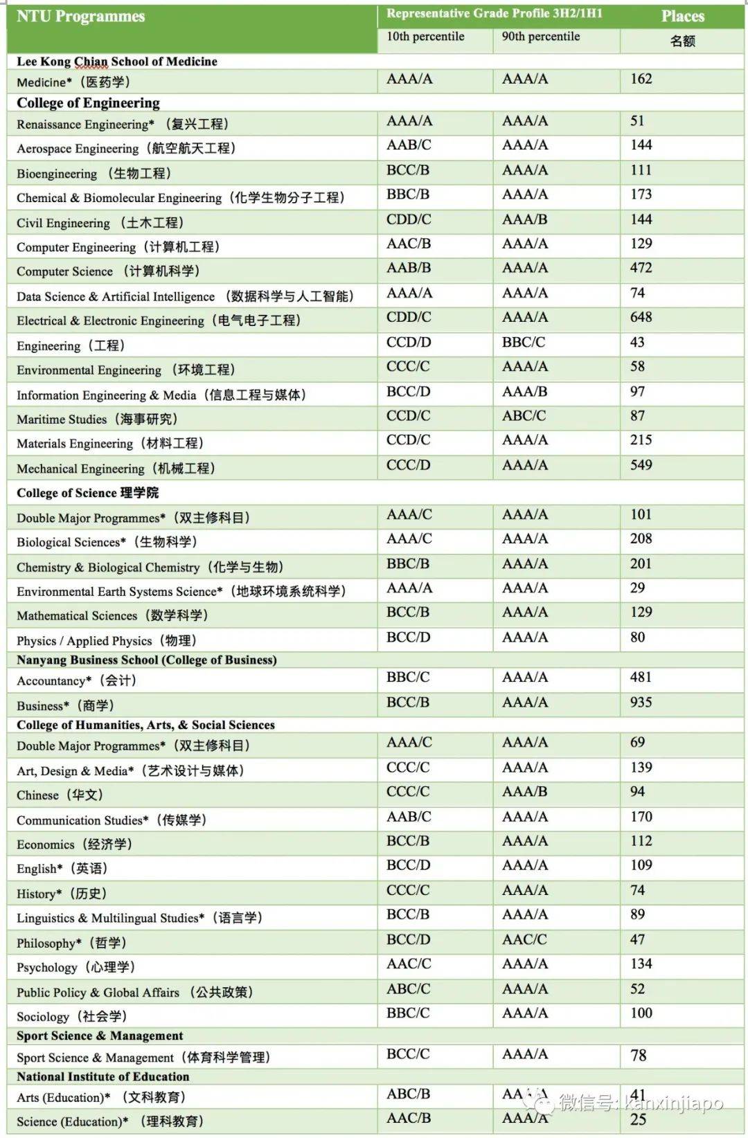 新加坡“高考”今日放榜！申請本地大學需要什麽樣的成績