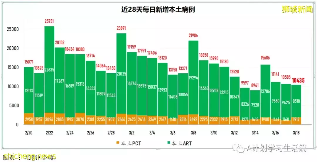 新增10244起，目前住院病患降至1130人；新加坡冠病累计确诊超百万达100万7158起