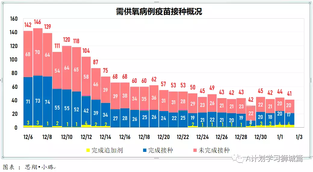 新增464起，其中本土奥密克戎4起；新加坡连续二天无新增死亡病例