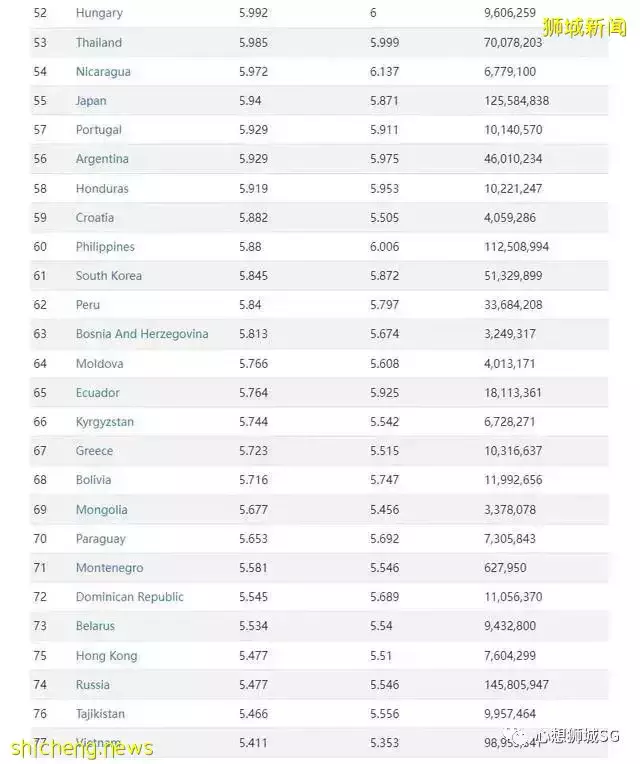 2022最幸福國家，新加坡排名亞洲第一