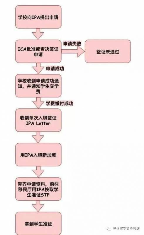 新加坡留學有關的簽證有哪些