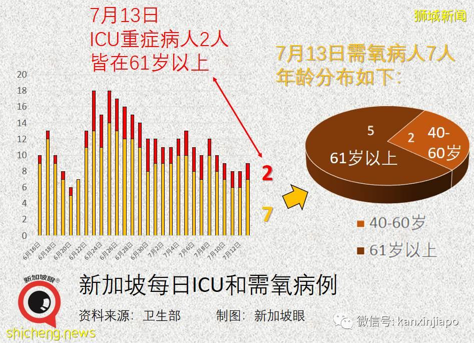 社区56！陪酒小姐串场引53人确诊，卫生部长：恐形成非常大的感染群