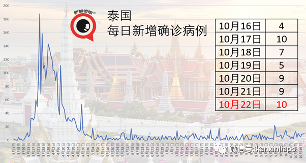 新加坡今增10 | 泰国昨天有1起境外输入是源自台湾地区