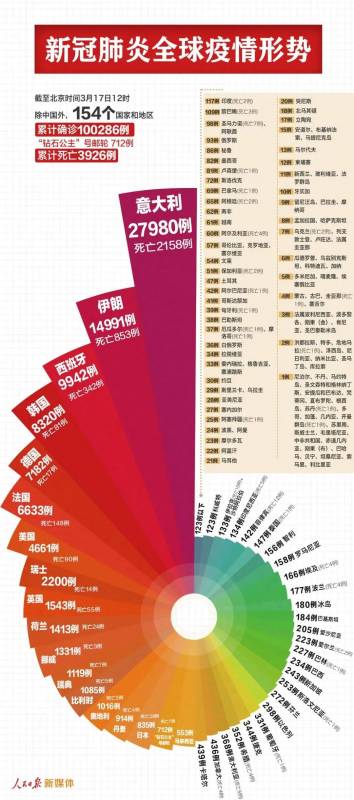 除中国之外国家和地区确诊新冠肺炎病例累计超10万，新加坡公共场所陆续实施隔席而坐措施