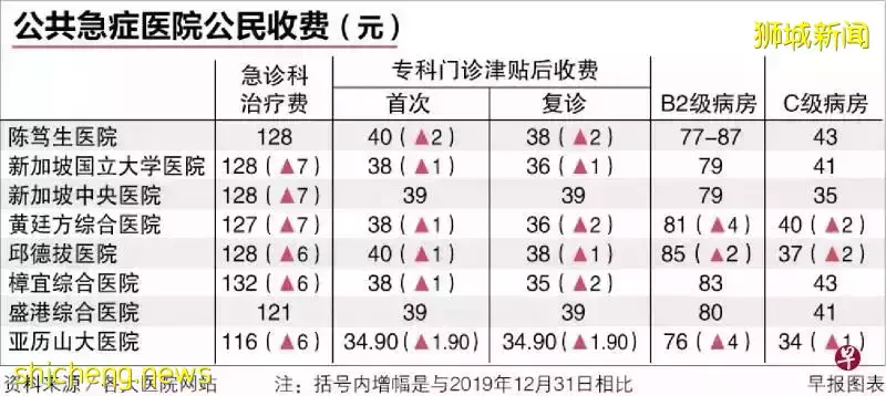 新加坡多家公共急症医院 过去两年调高看诊和住院费