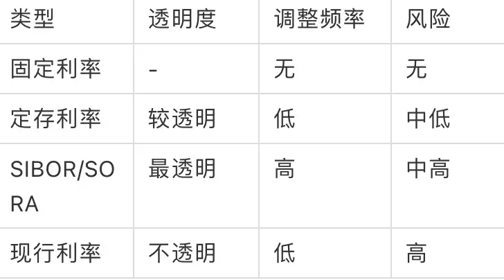 新加坡房贷利率配套及合同解析