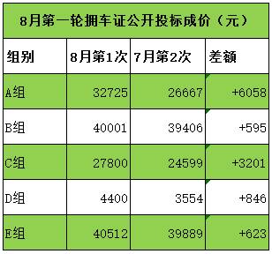 【LTA陆交局】中小型汽车拥车证成价激增 上涨6000块