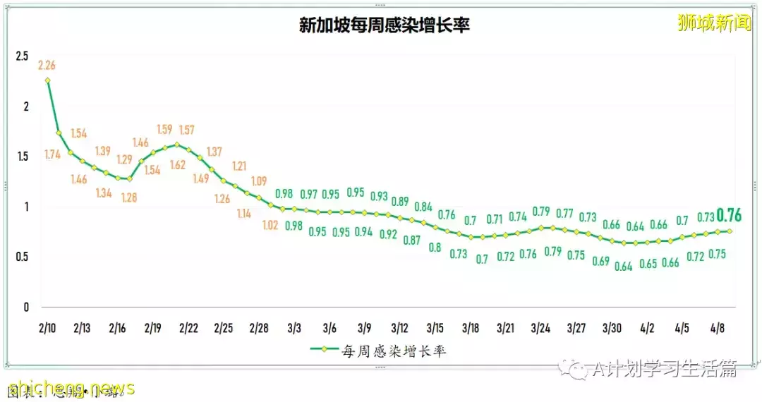 新增2573起，住院病患还有347人；新加坡每日新增持续减少