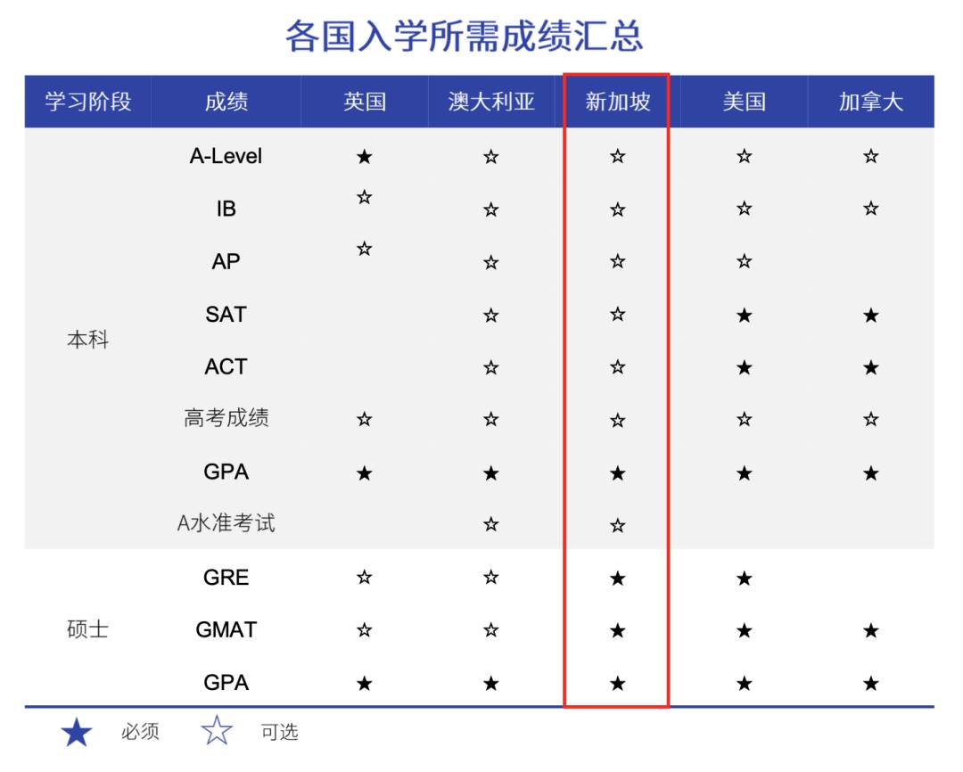 新加坡 後疫情時代海外留學的優選