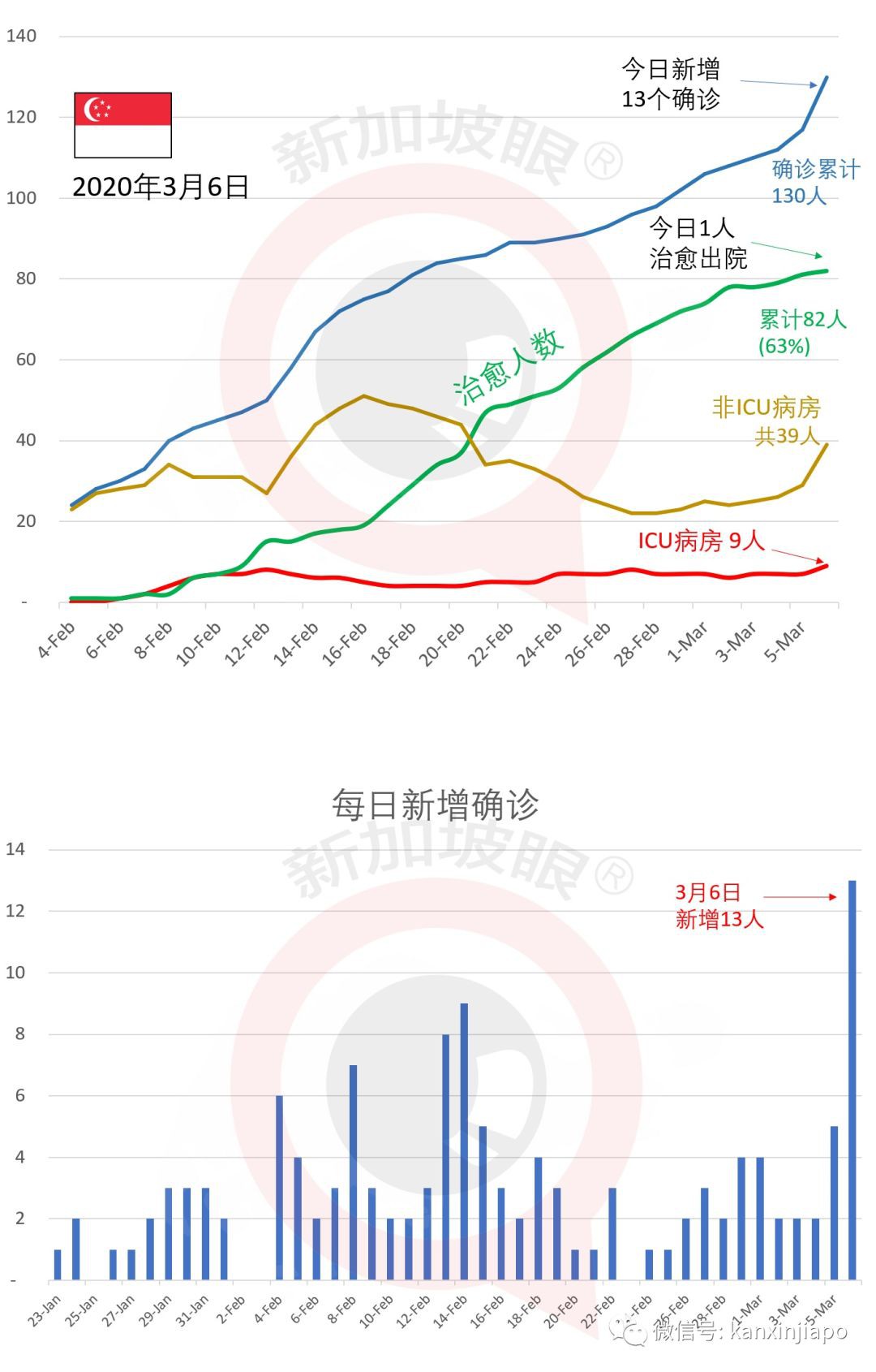 13例！新加坡创单日新增最高，累计130例|Singtel员工、幼儿园厨师中招
