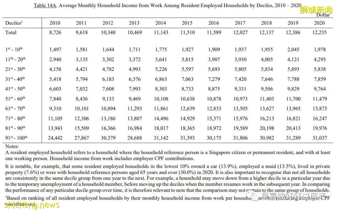 震惊！新加坡家庭平均月收入竟然高达2万坡币！今天你平均了吗