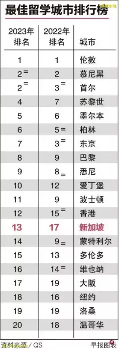 QS“最佳留学城市排行榜” 新加坡上升四位列第13名