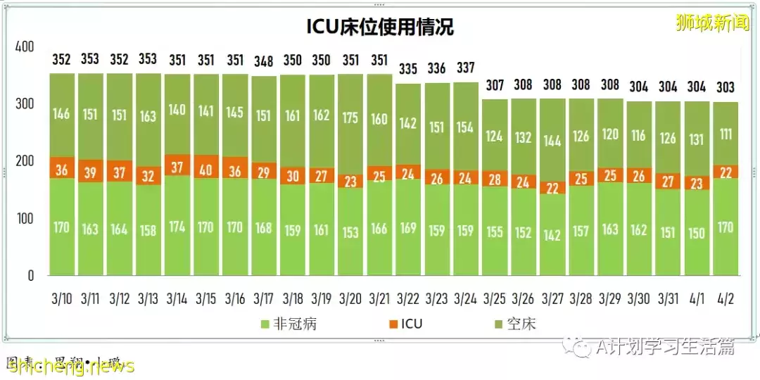 新增3743起，住院病患共507人；新加坡每日新增再创近期新低，住院人数也持续下降