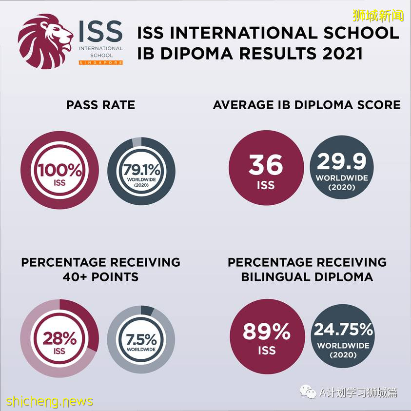 新加坡国际学校IB成绩汇总（2021.5）