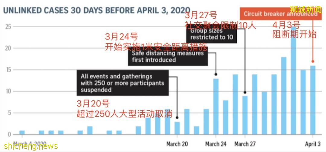 新加坡“半封城”已经两周，还会延期吗？关键看这三点