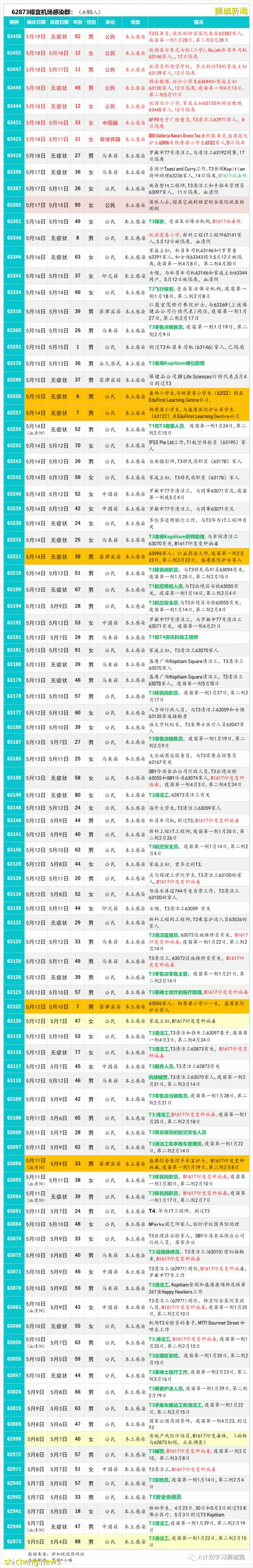 5月20日，新加坡疫情：新增41起，其中社區27起，輸入14起 ；21起跟之前病例有關聯，六起無關；15起已隔離