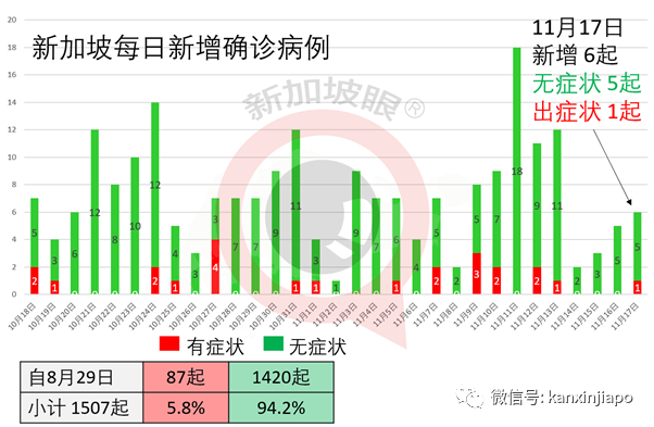 新加坡昨天全是输入病例，女佣占半数