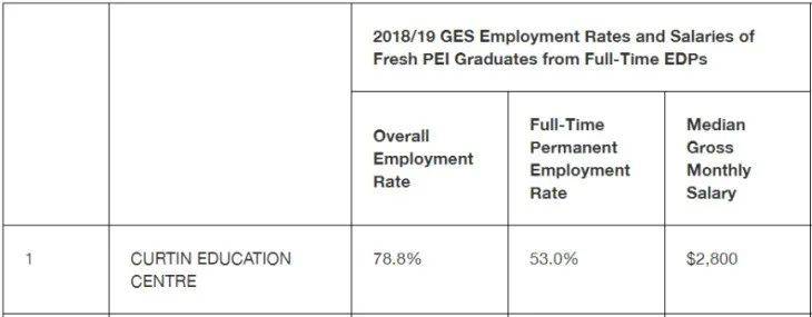 科廷新加坡叒叒叒拿第一了！連續3年就業率第一 + 全球前1%大學，奧利給