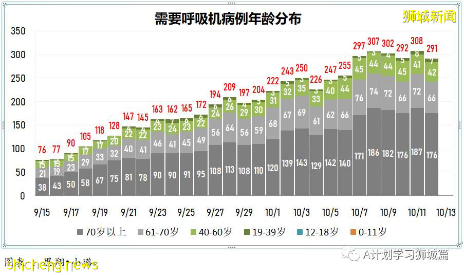 10月13日，新加坡新增3190起，其中社區2686起，宿舍客工498起，輸入4起；九人死于冠病