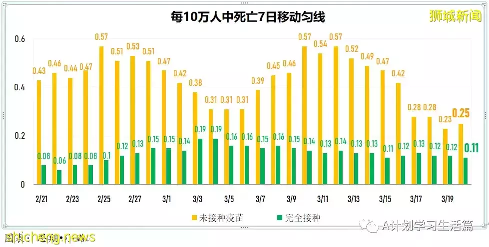 新增7538起，目前住院病患1062人；印尼宣布全面重開邊境，結束兩年來的邊境管制