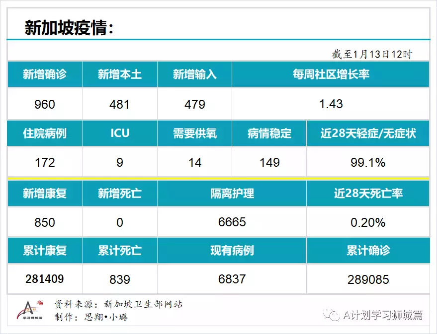 新增960起；新加坡逾300名德士和私召車司機未接種冠病疫苗