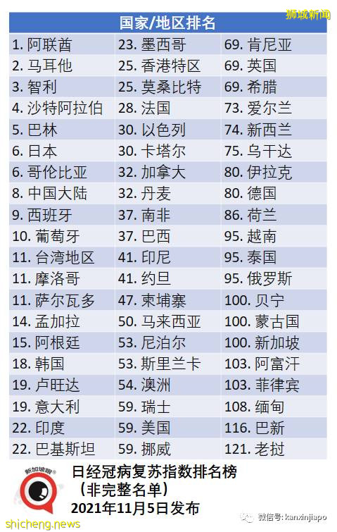 与冠病“共存”后，新加坡疫情复苏指数从第5名狂跌至100名