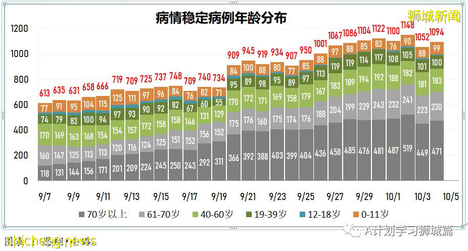 10月5日，新加坡新增3486起，其中社区2767起，宿舍客工713起，输入6起；本地再有九名年长者死于冠病并发症